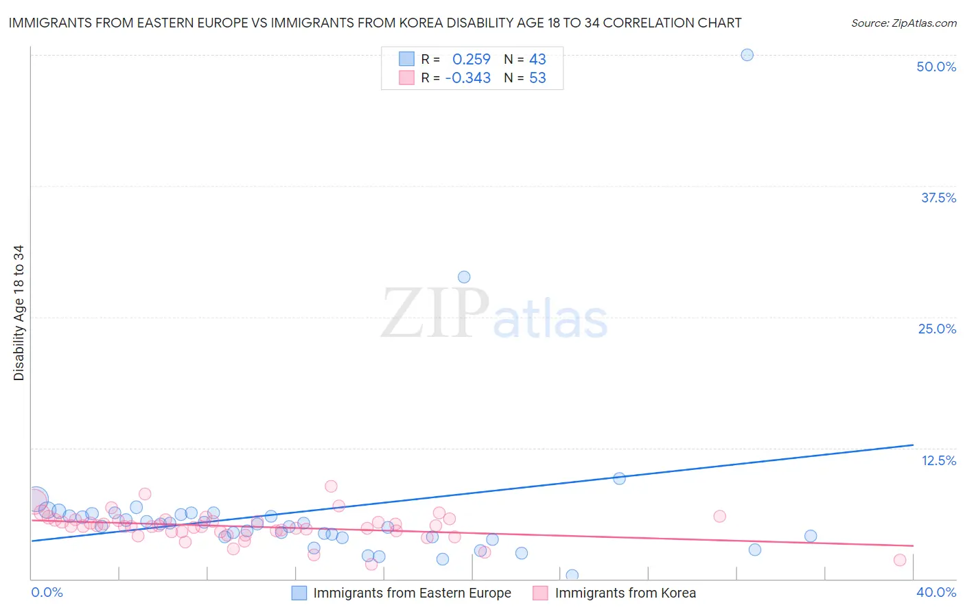 Immigrants from Eastern Europe vs Immigrants from Korea Disability Age 18 to 34