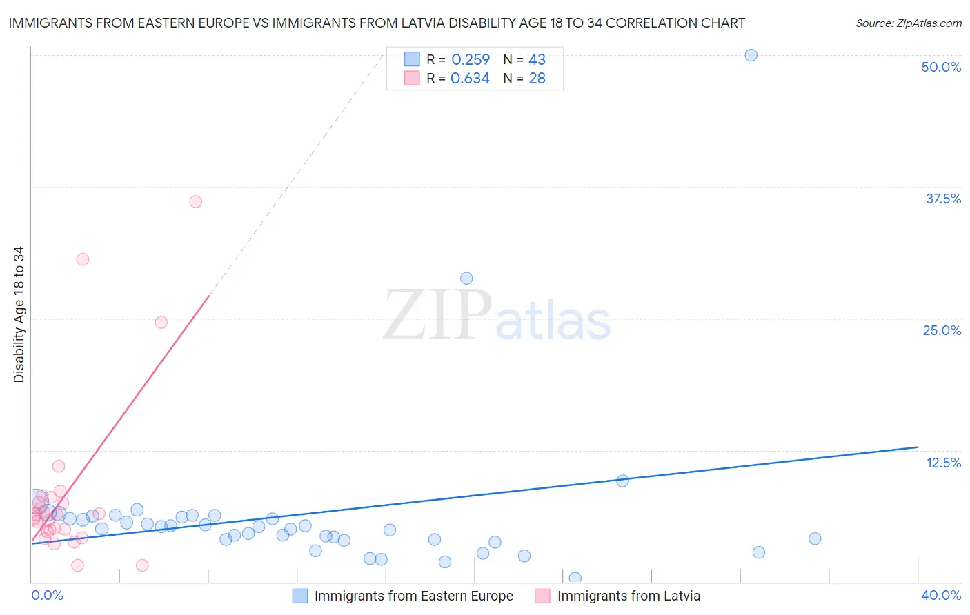 Immigrants from Eastern Europe vs Immigrants from Latvia Disability Age 18 to 34