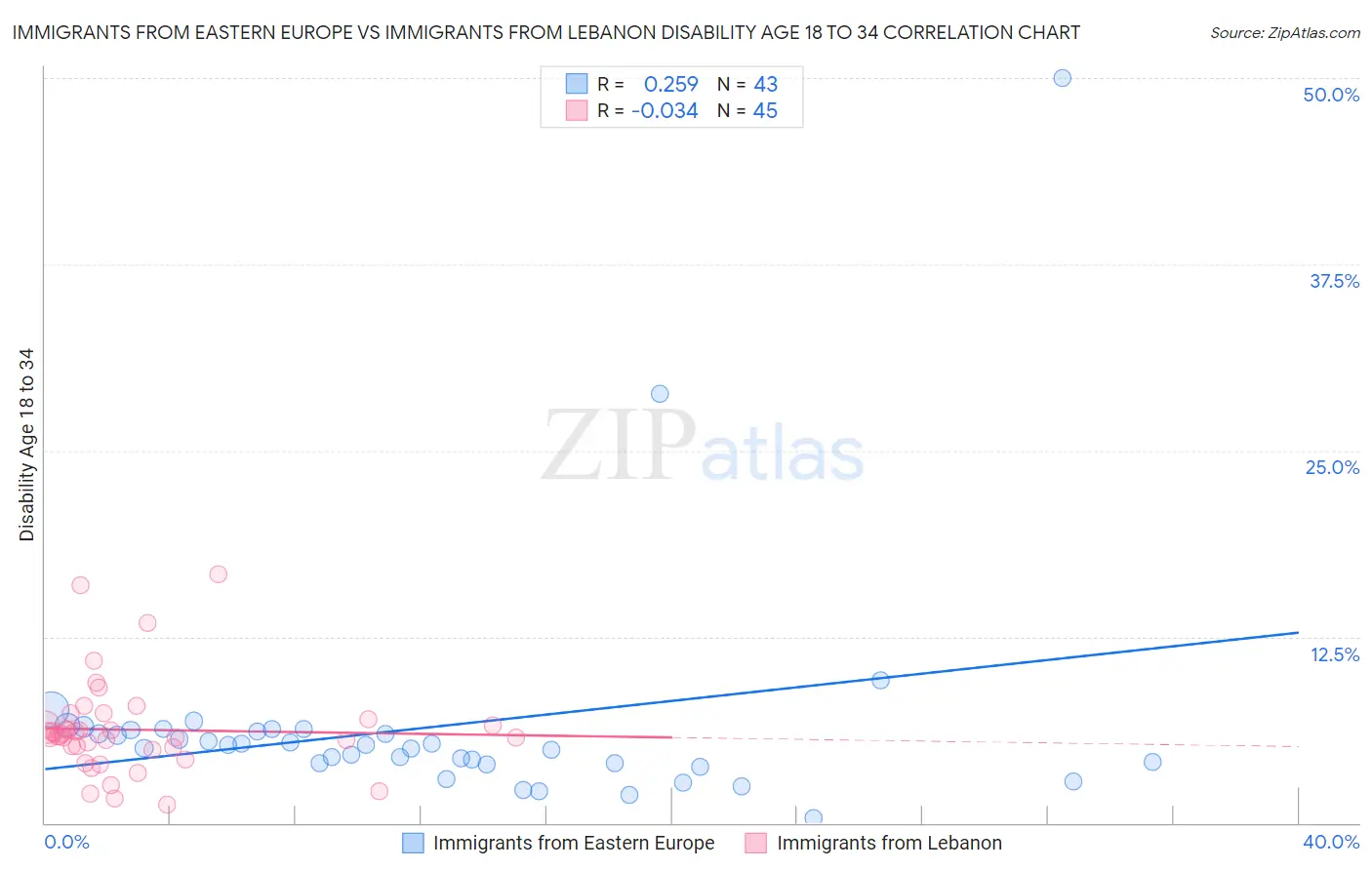 Immigrants from Eastern Europe vs Immigrants from Lebanon Disability Age 18 to 34