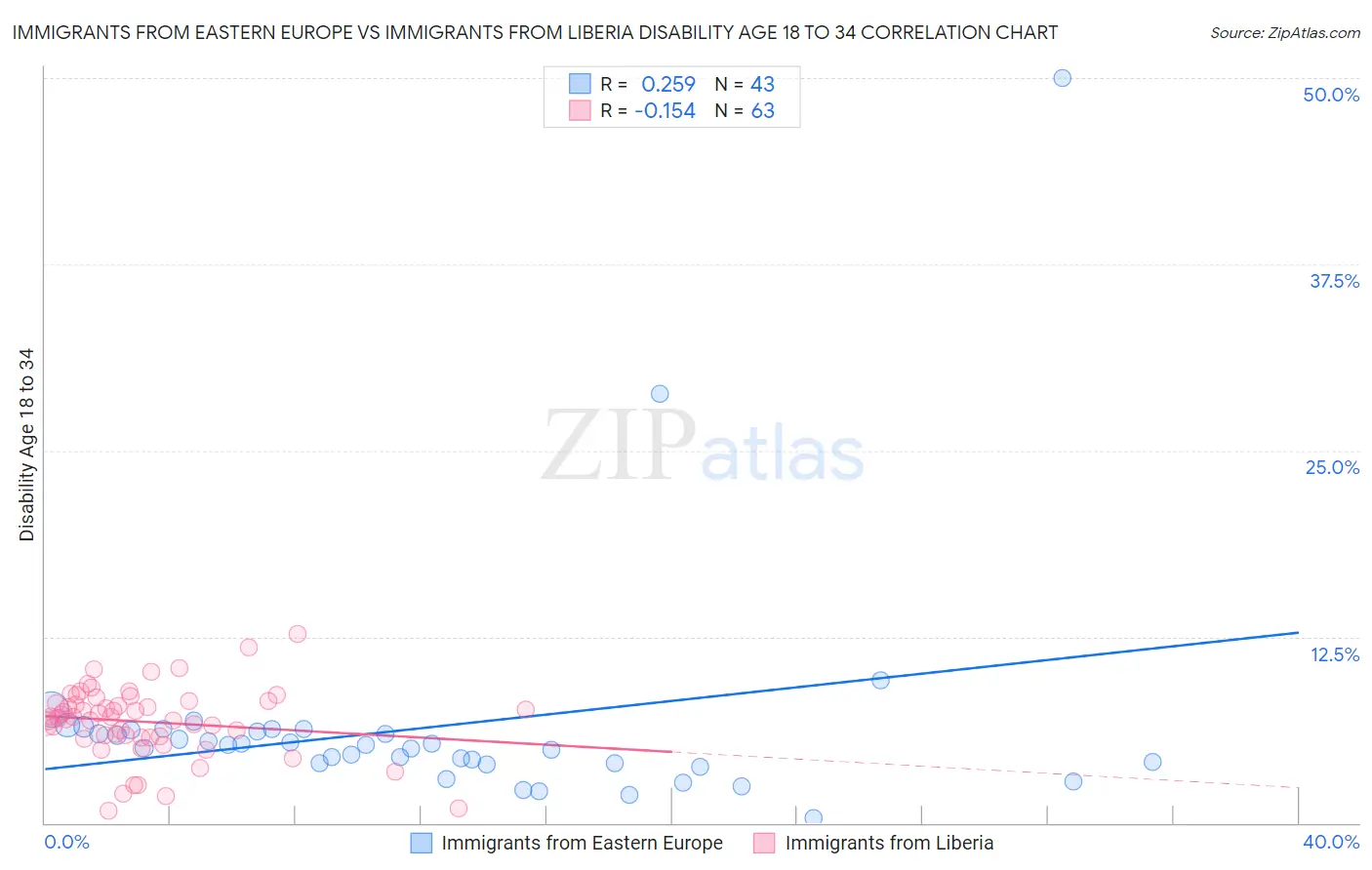 Immigrants from Eastern Europe vs Immigrants from Liberia Disability Age 18 to 34