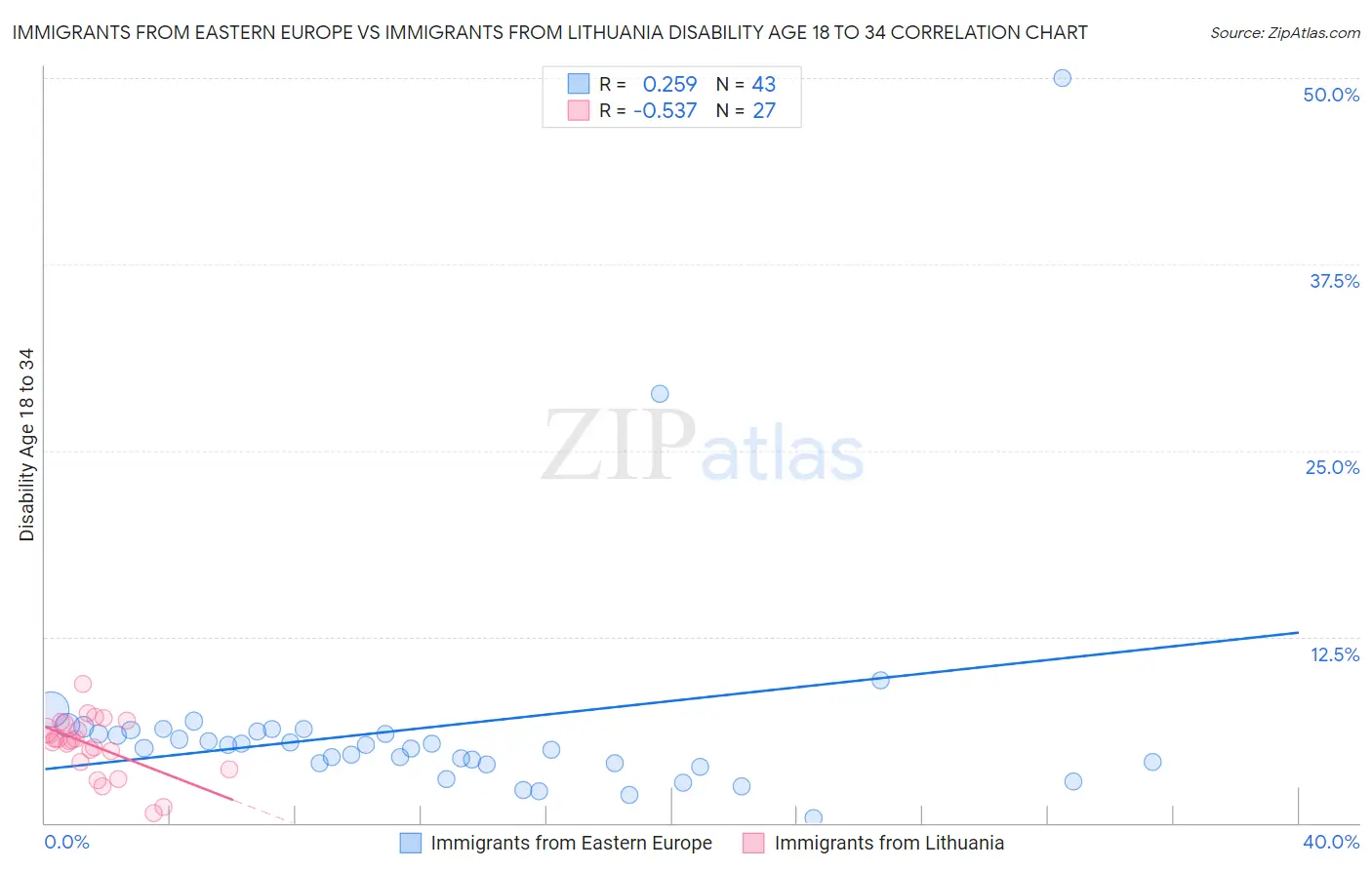 Immigrants from Eastern Europe vs Immigrants from Lithuania Disability Age 18 to 34