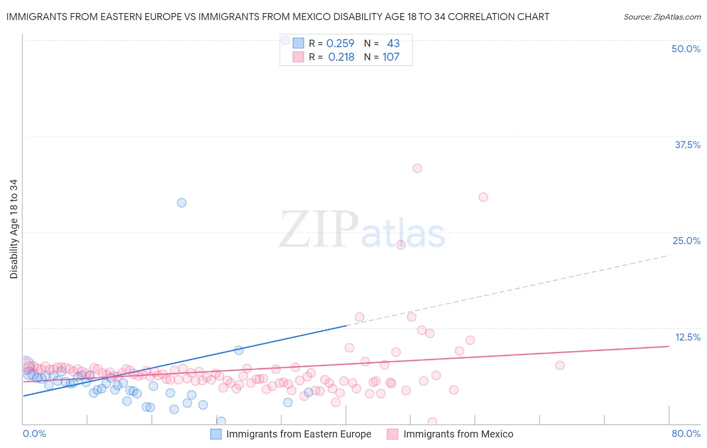 Immigrants from Eastern Europe vs Immigrants from Mexico Disability Age 18 to 34