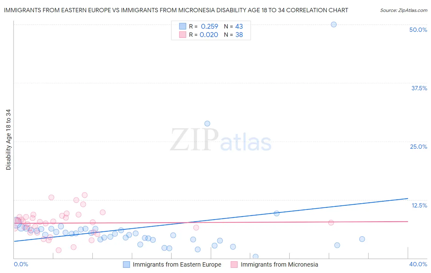 Immigrants from Eastern Europe vs Immigrants from Micronesia Disability Age 18 to 34