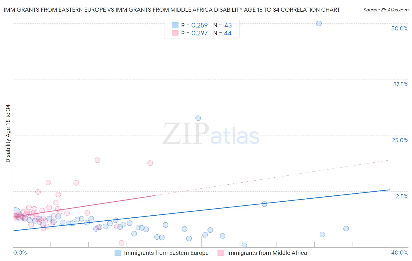 Immigrants from Eastern Europe vs Immigrants from Middle Africa Disability Age 18 to 34