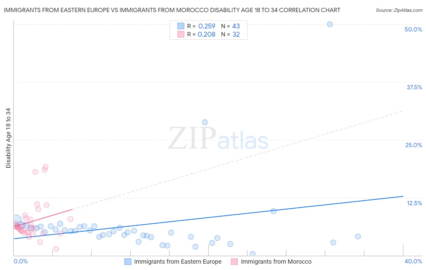 Immigrants from Eastern Europe vs Immigrants from Morocco Disability Age 18 to 34