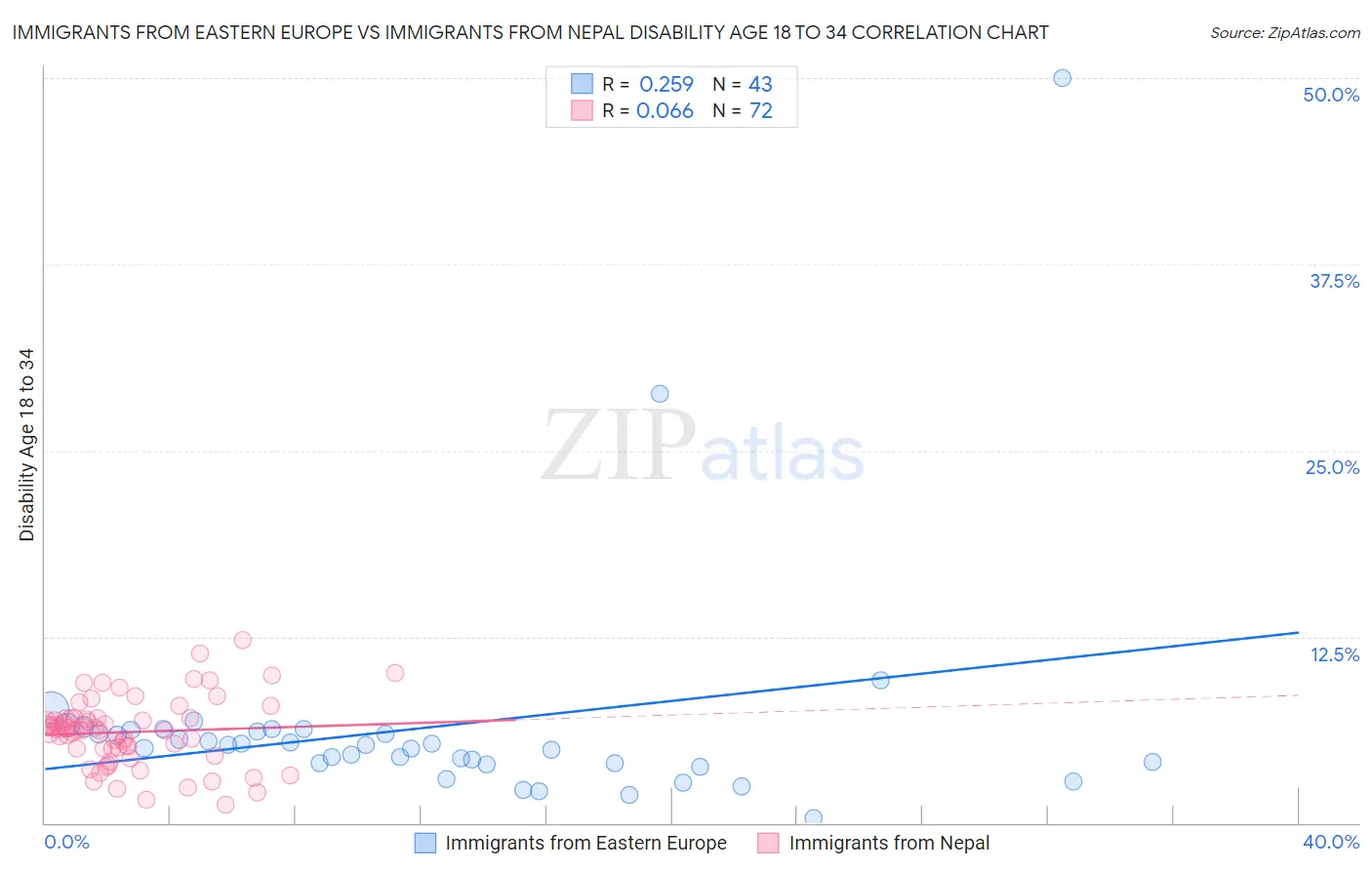 Immigrants from Eastern Europe vs Immigrants from Nepal Disability Age 18 to 34