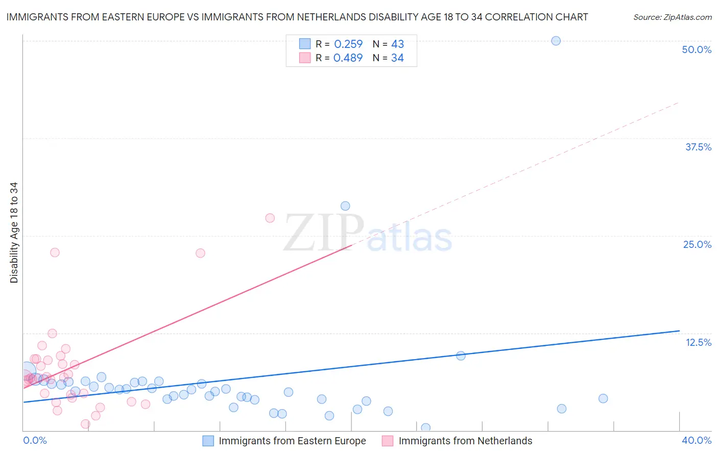 Immigrants from Eastern Europe vs Immigrants from Netherlands Disability Age 18 to 34