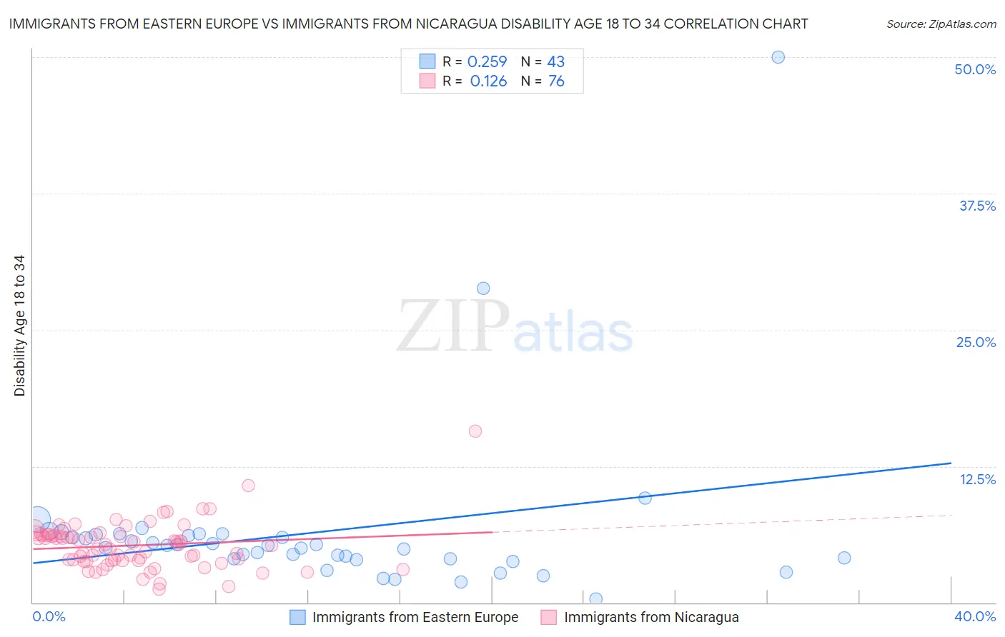 Immigrants from Eastern Europe vs Immigrants from Nicaragua Disability Age 18 to 34