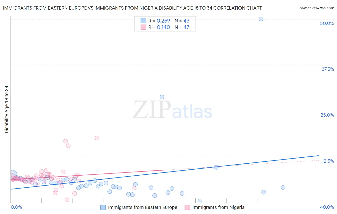 Immigrants from Eastern Europe vs Immigrants from Nigeria Disability Age 18 to 34