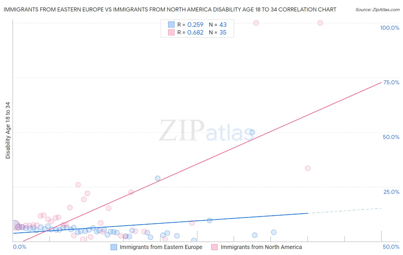 Immigrants from Eastern Europe vs Immigrants from North America Disability Age 18 to 34