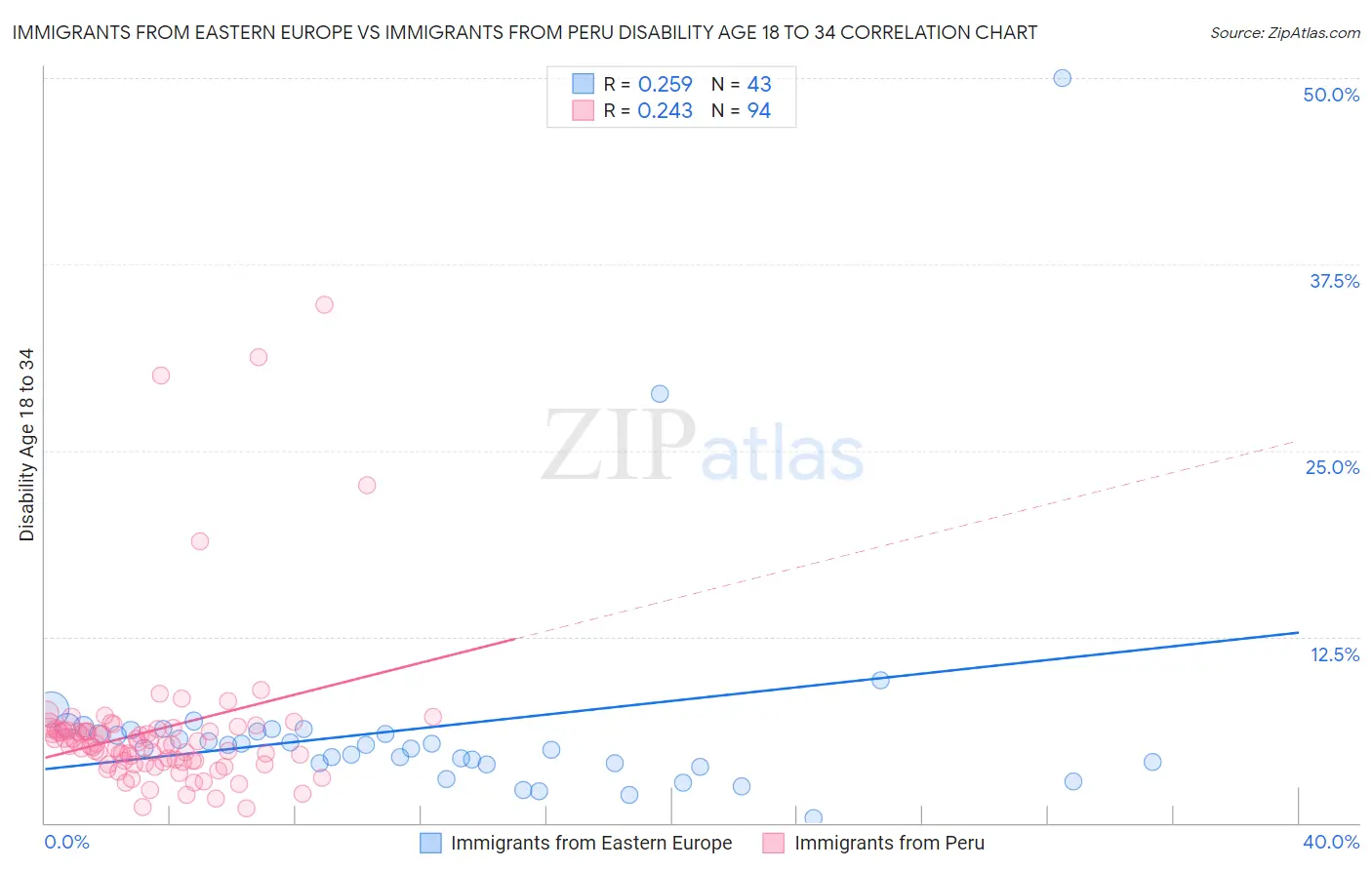 Immigrants from Eastern Europe vs Immigrants from Peru Disability Age 18 to 34