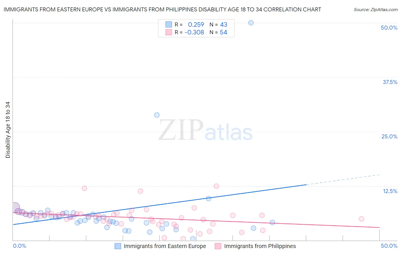 Immigrants from Eastern Europe vs Immigrants from Philippines Disability Age 18 to 34