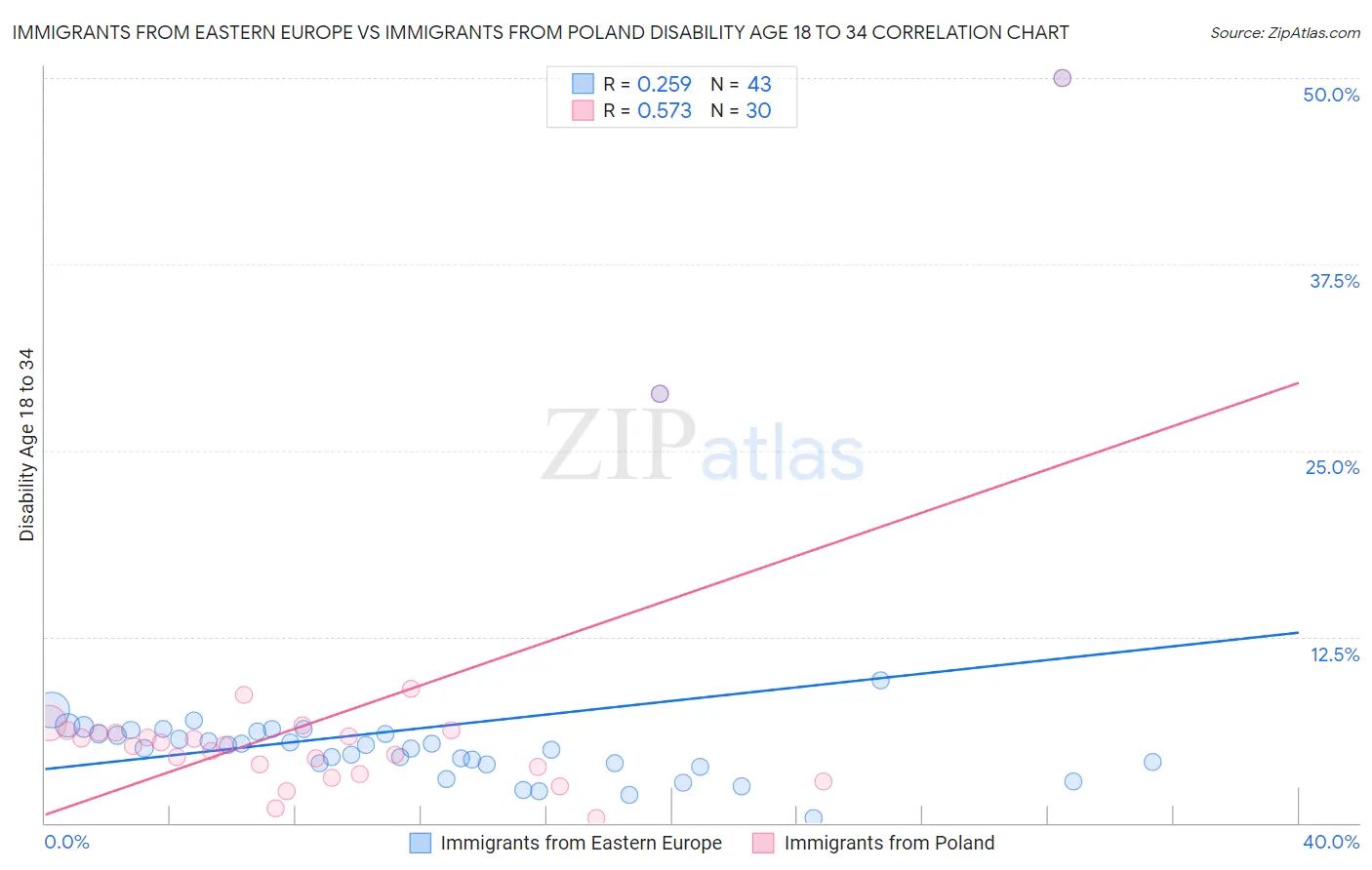 Immigrants from Eastern Europe vs Immigrants from Poland Disability Age 18 to 34