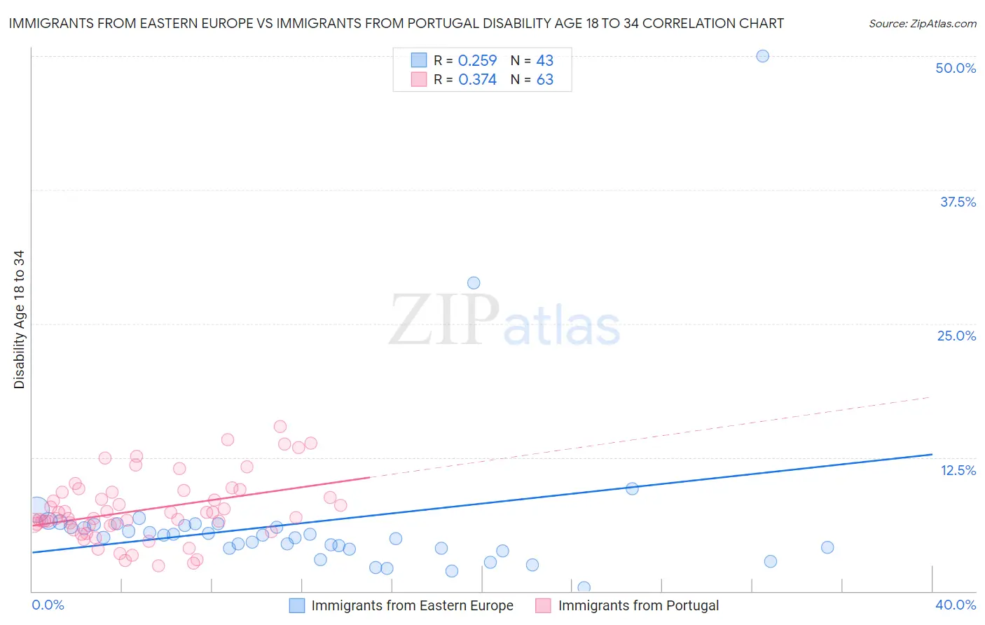 Immigrants from Eastern Europe vs Immigrants from Portugal Disability Age 18 to 34