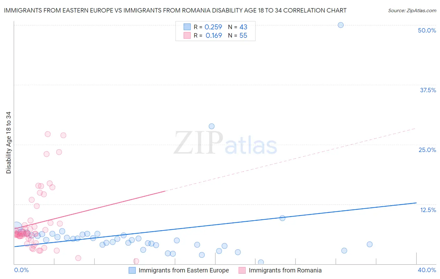 Immigrants from Eastern Europe vs Immigrants from Romania Disability Age 18 to 34