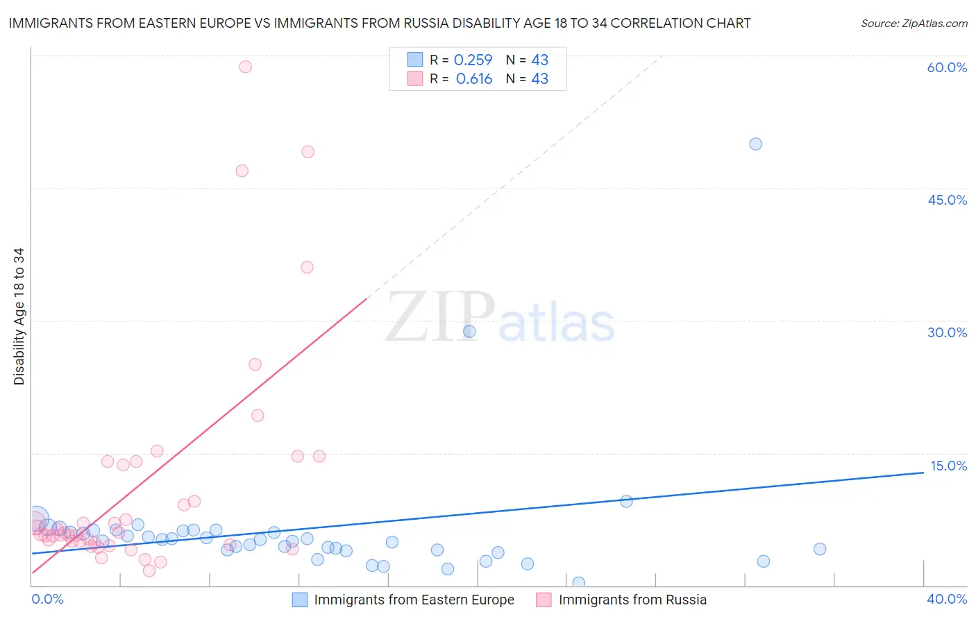 Immigrants from Eastern Europe vs Immigrants from Russia Disability Age 18 to 34