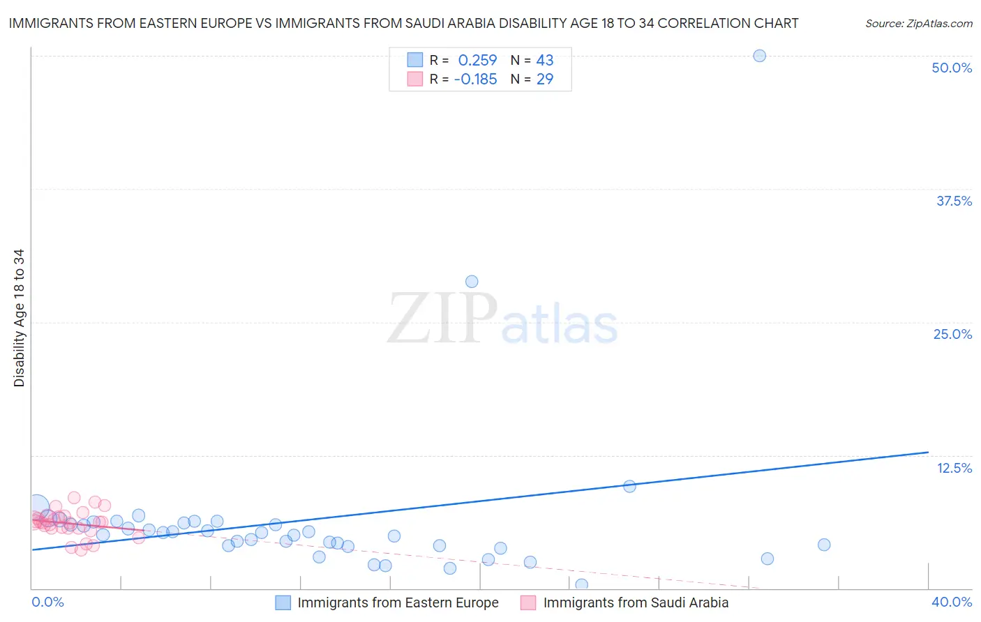 Immigrants from Eastern Europe vs Immigrants from Saudi Arabia Disability Age 18 to 34