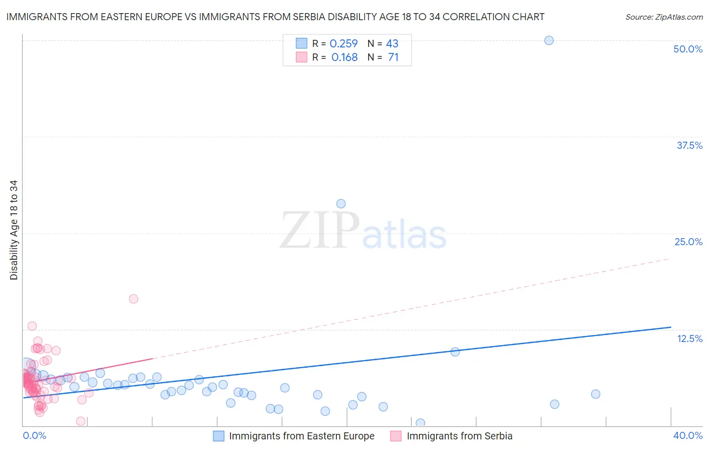 Immigrants from Eastern Europe vs Immigrants from Serbia Disability Age 18 to 34