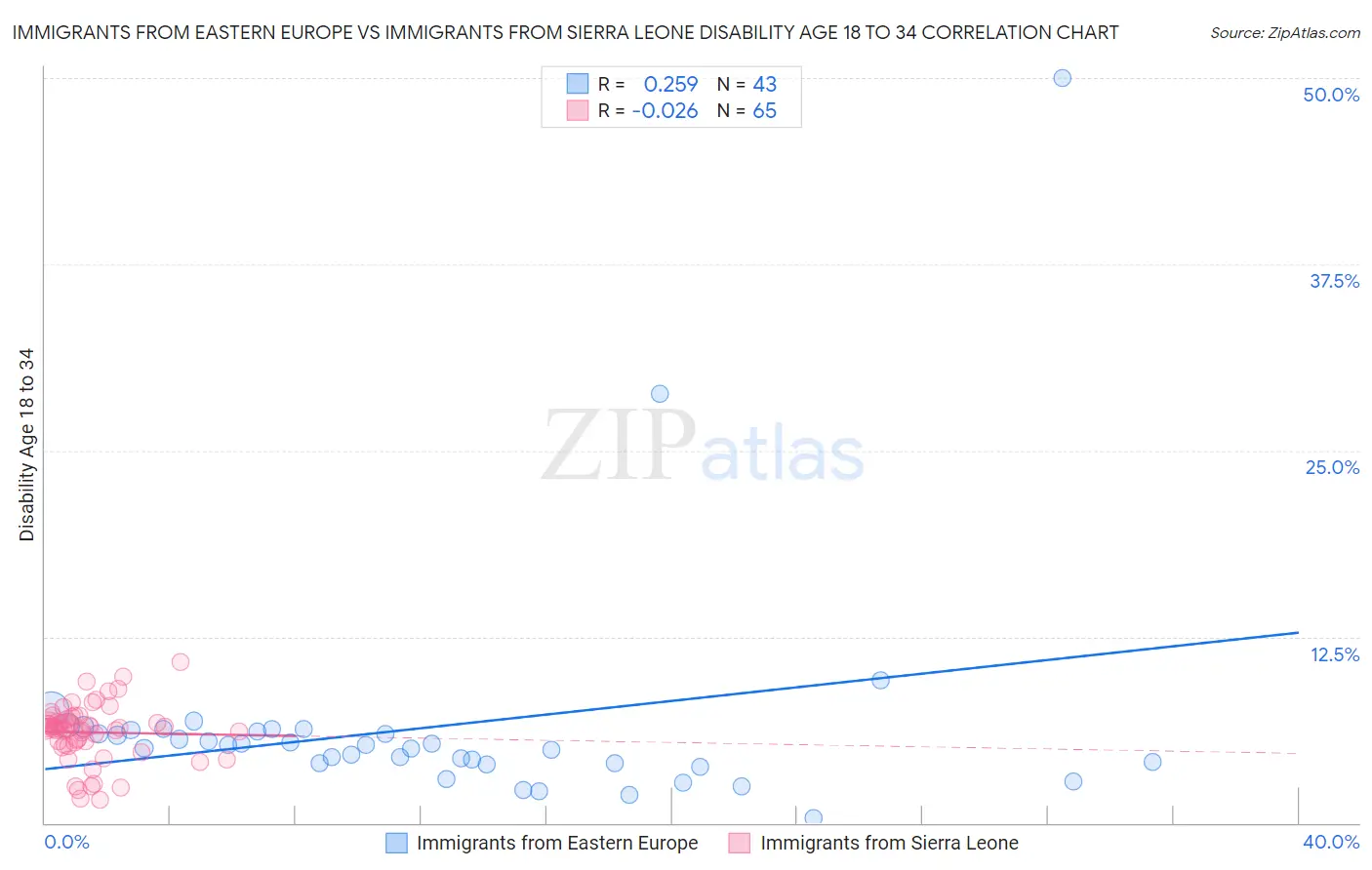 Immigrants from Eastern Europe vs Immigrants from Sierra Leone Disability Age 18 to 34