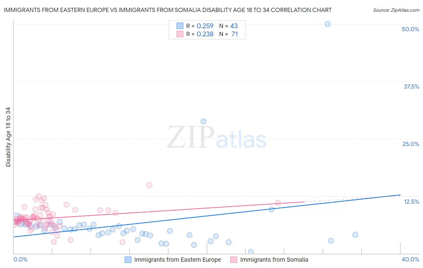 Immigrants from Eastern Europe vs Immigrants from Somalia Disability Age 18 to 34