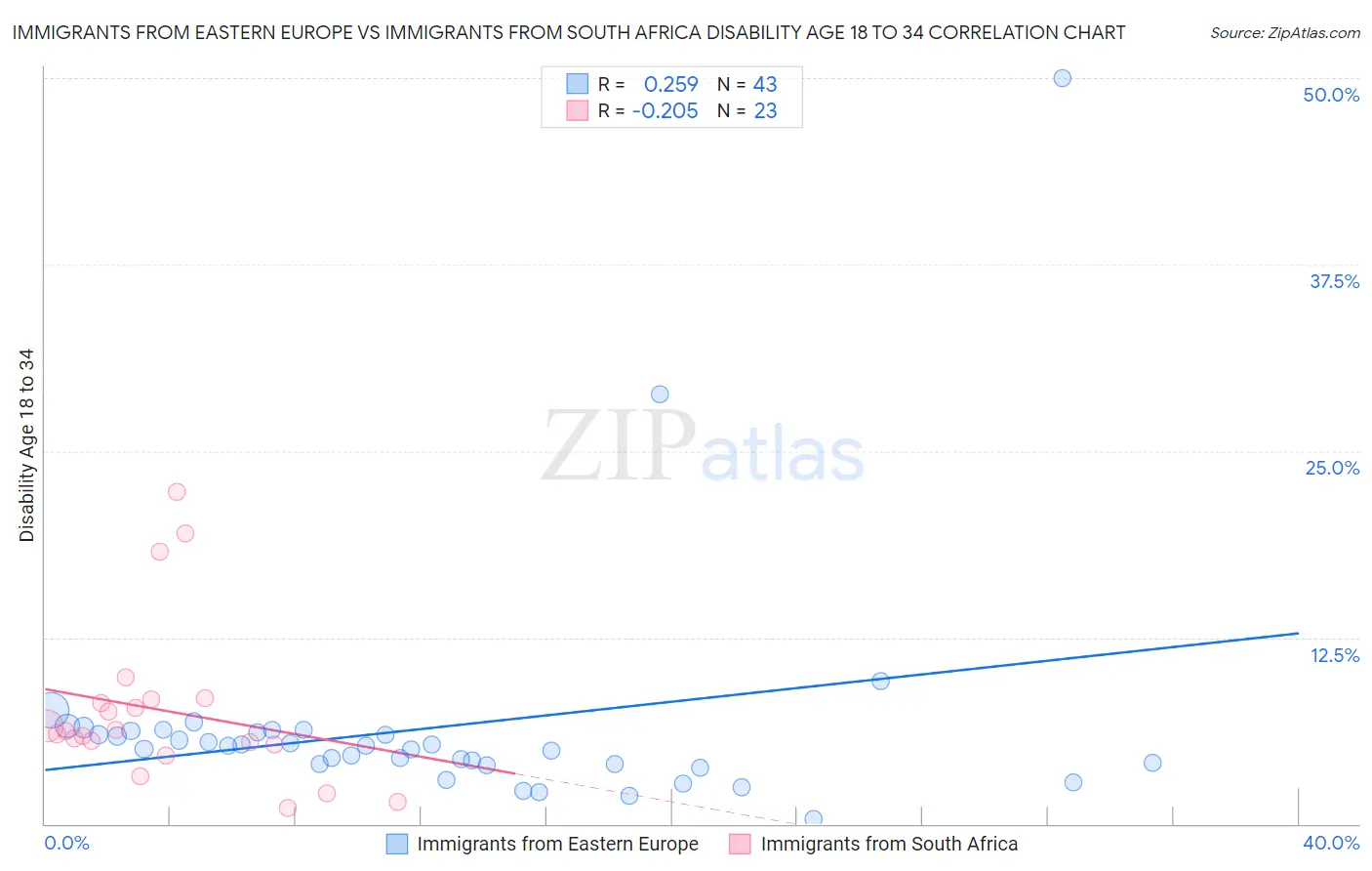 Immigrants from Eastern Europe vs Immigrants from South Africa Disability Age 18 to 34