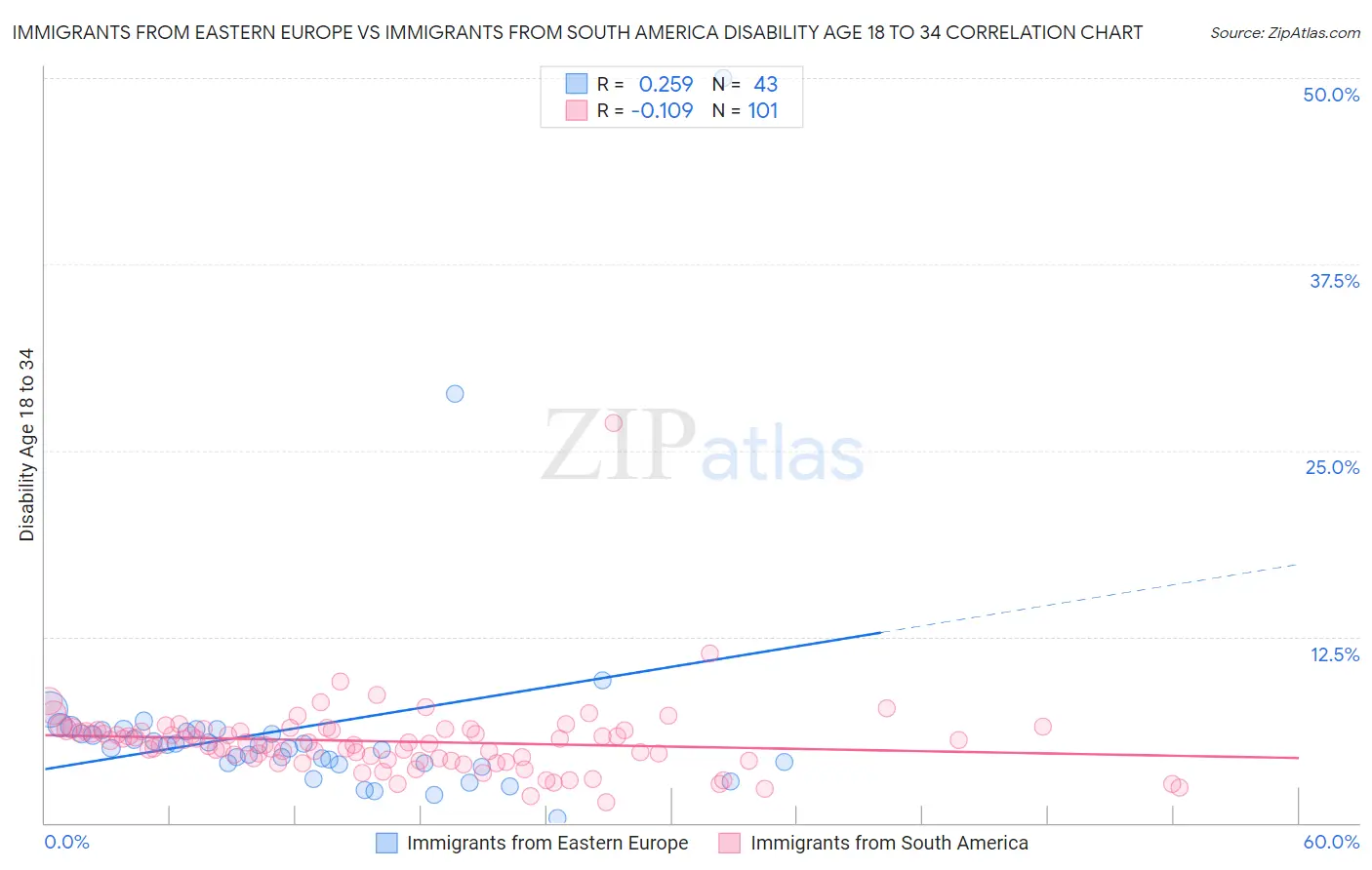 Immigrants from Eastern Europe vs Immigrants from South America Disability Age 18 to 34