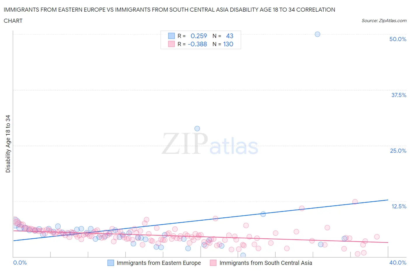 Immigrants from Eastern Europe vs Immigrants from South Central Asia Disability Age 18 to 34