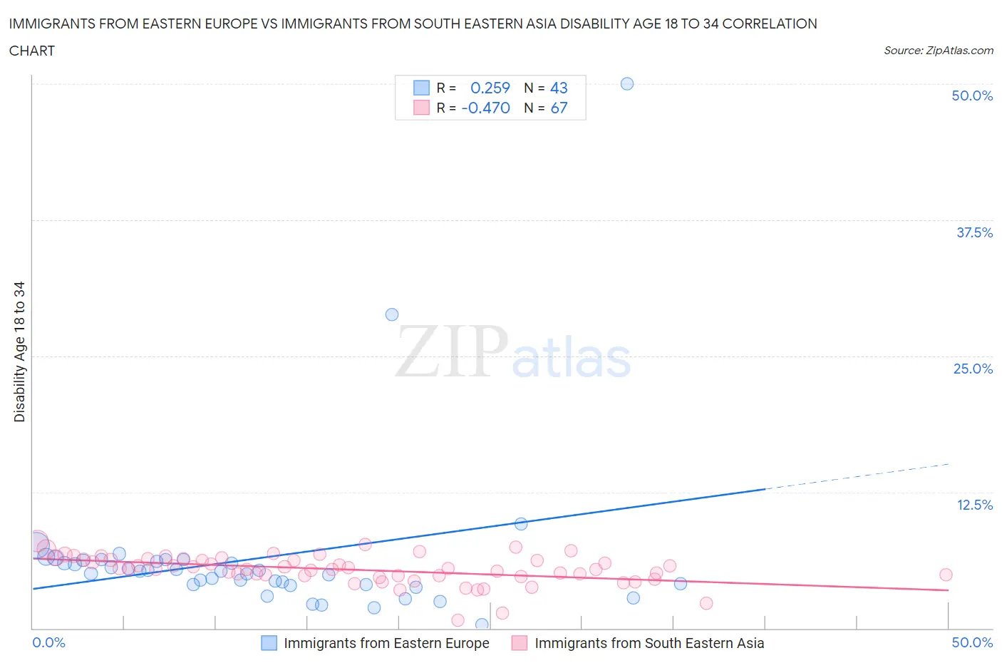 Immigrants from Eastern Europe vs Immigrants from South Eastern Asia Disability Age 18 to 34