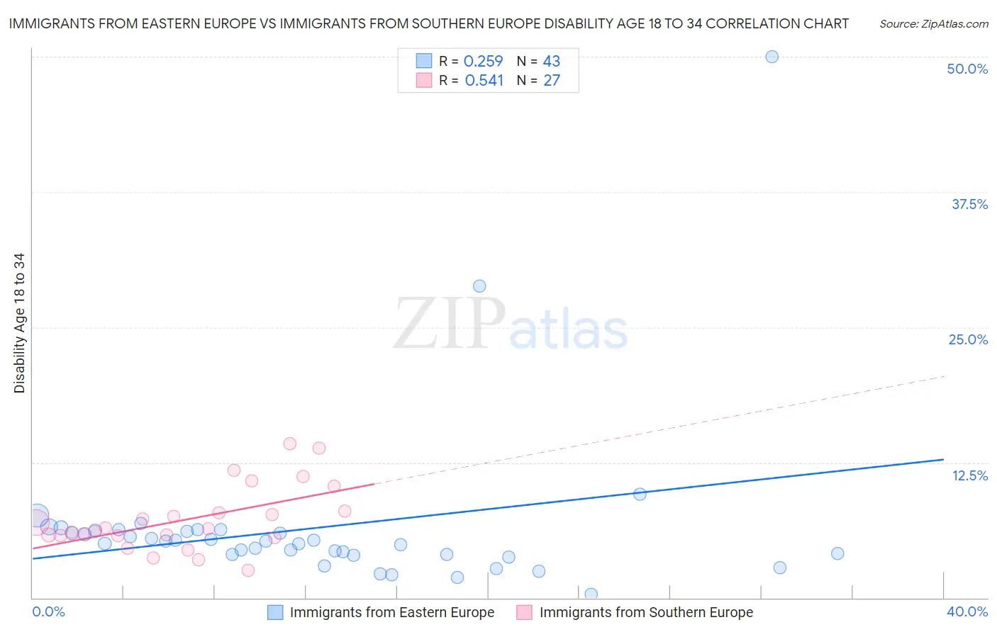 Immigrants from Eastern Europe vs Immigrants from Southern Europe Disability Age 18 to 34