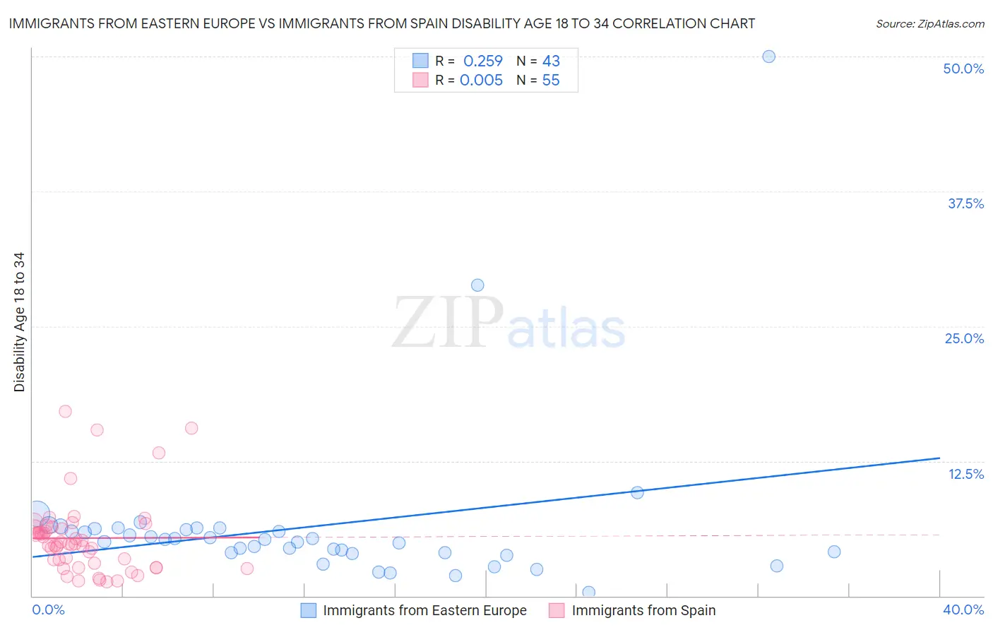 Immigrants from Eastern Europe vs Immigrants from Spain Disability Age 18 to 34