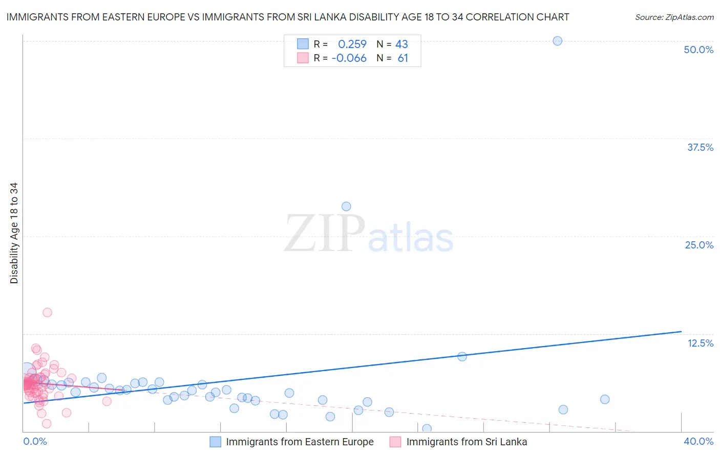 Immigrants from Eastern Europe vs Immigrants from Sri Lanka Disability Age 18 to 34