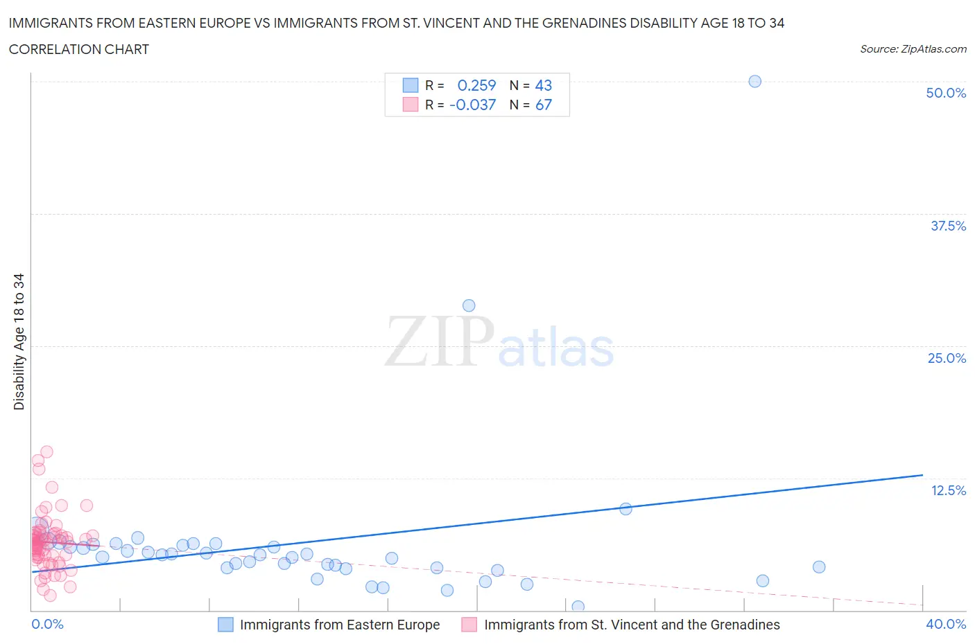 Immigrants from Eastern Europe vs Immigrants from St. Vincent and the Grenadines Disability Age 18 to 34