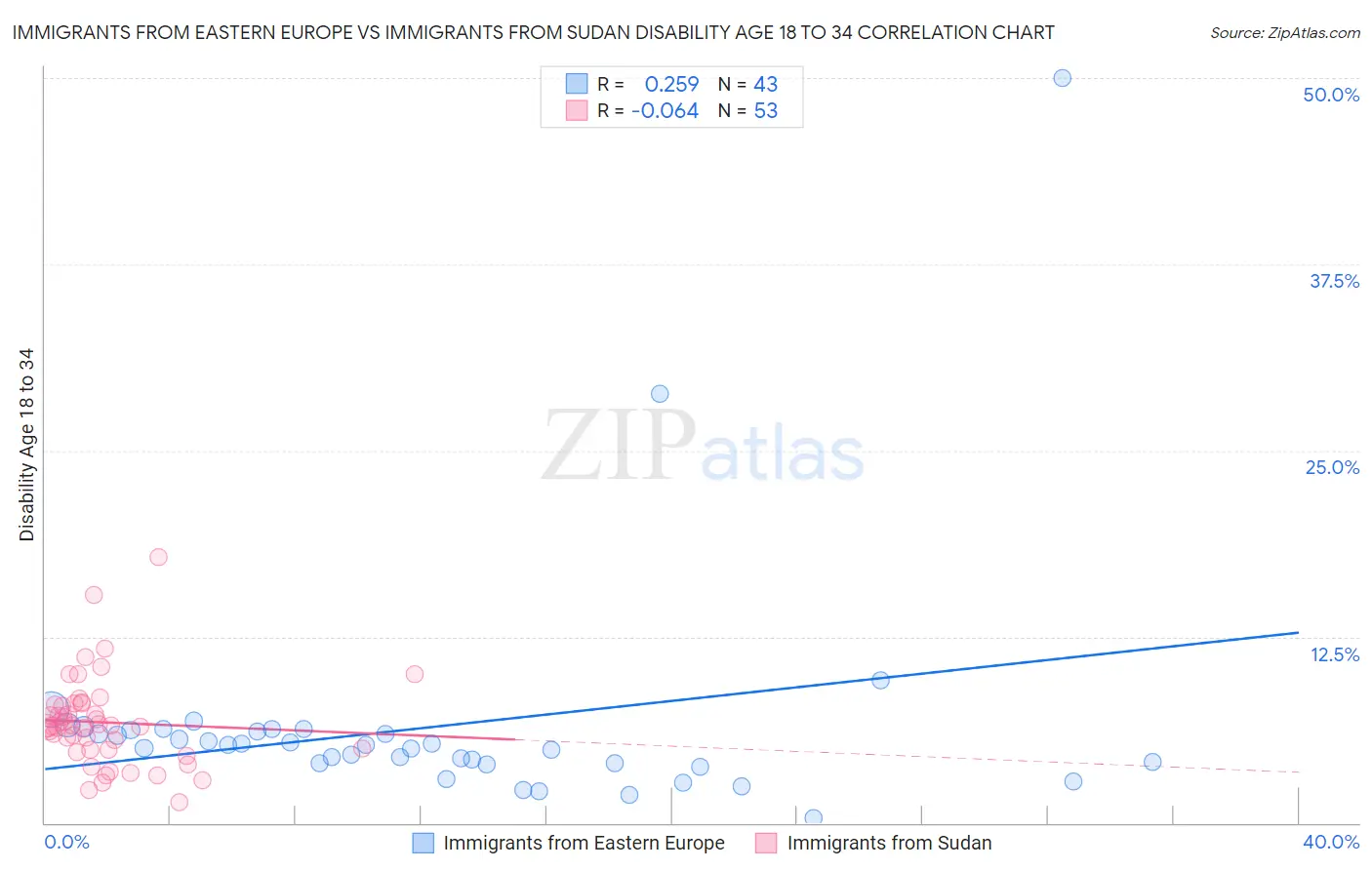 Immigrants from Eastern Europe vs Immigrants from Sudan Disability Age 18 to 34