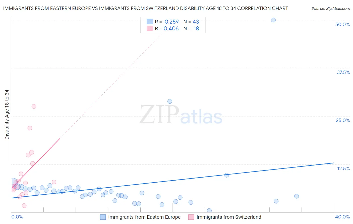 Immigrants from Eastern Europe vs Immigrants from Switzerland Disability Age 18 to 34