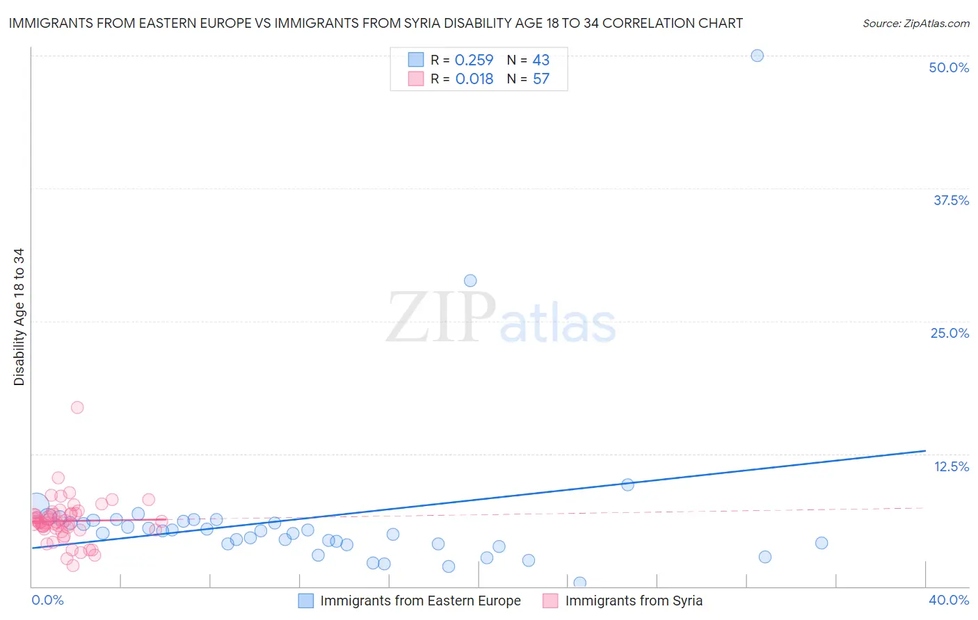 Immigrants from Eastern Europe vs Immigrants from Syria Disability Age 18 to 34