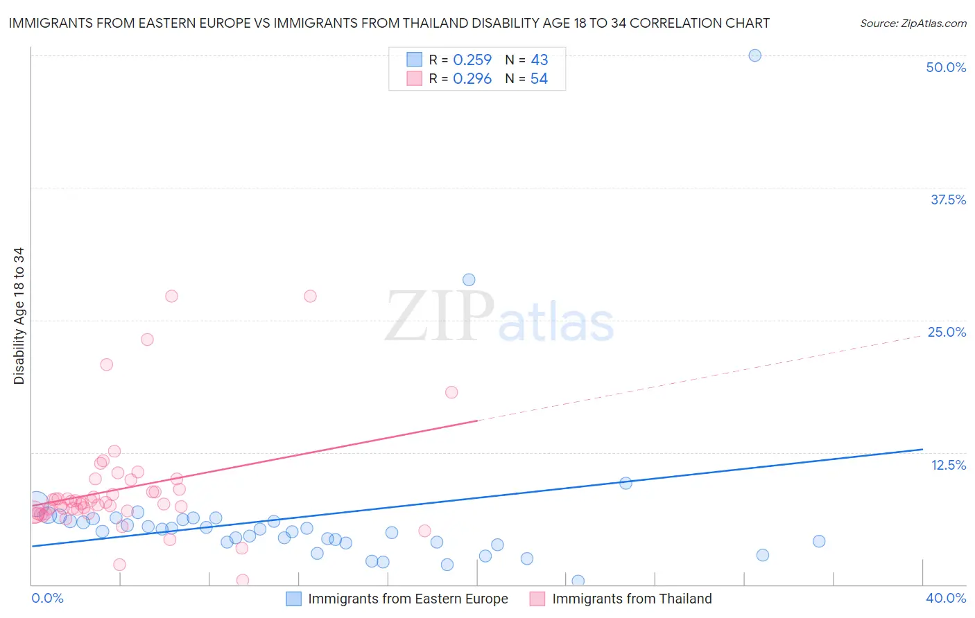 Immigrants from Eastern Europe vs Immigrants from Thailand Disability Age 18 to 34