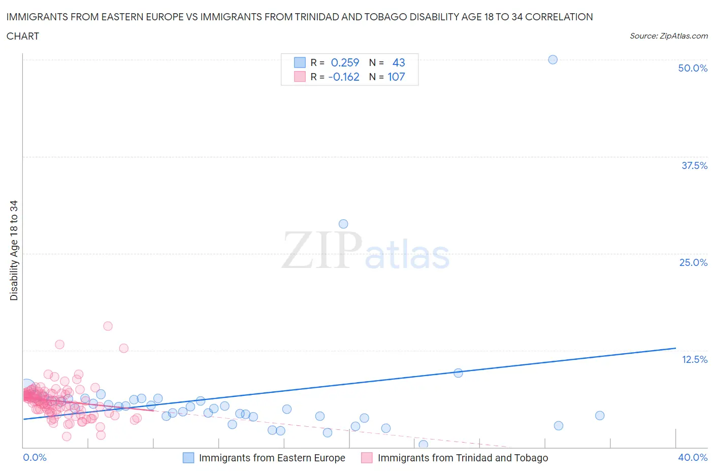 Immigrants from Eastern Europe vs Immigrants from Trinidad and Tobago Disability Age 18 to 34