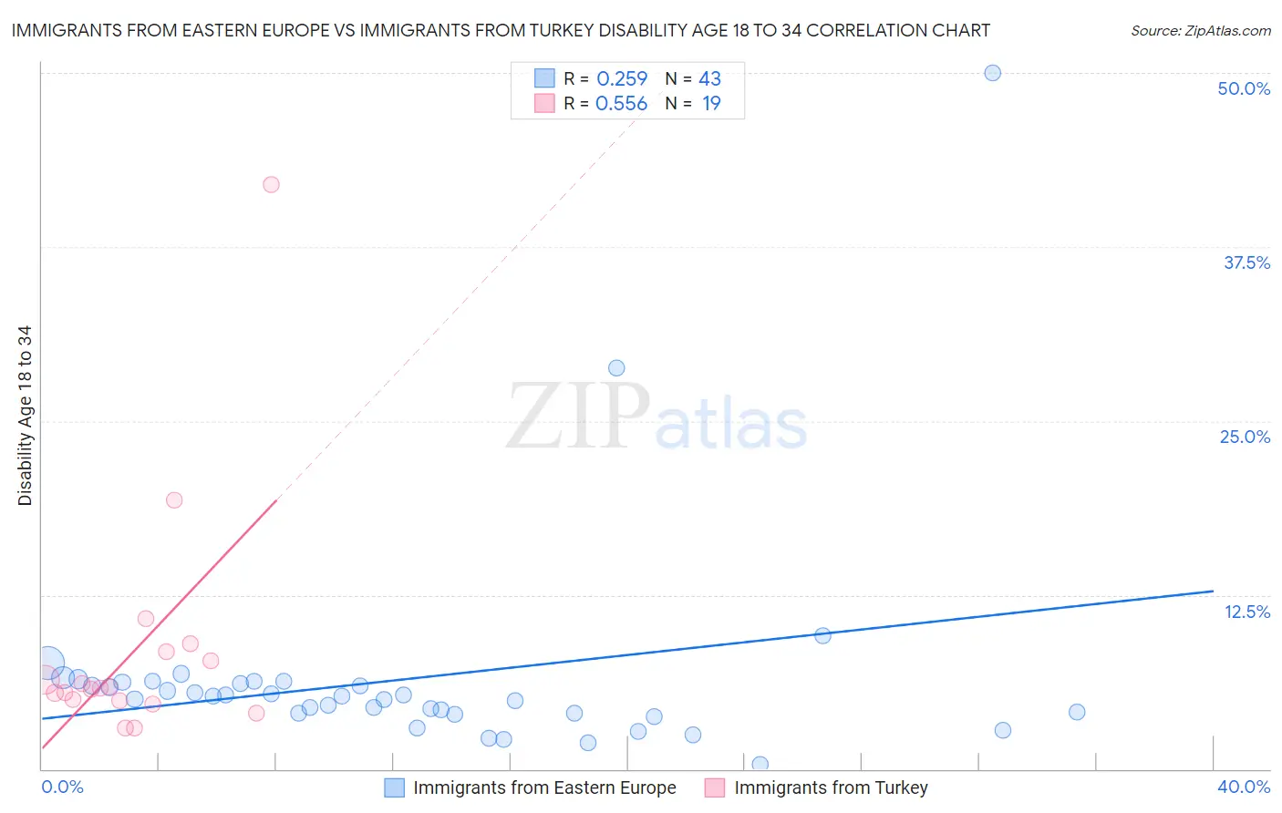 Immigrants from Eastern Europe vs Immigrants from Turkey Disability Age 18 to 34