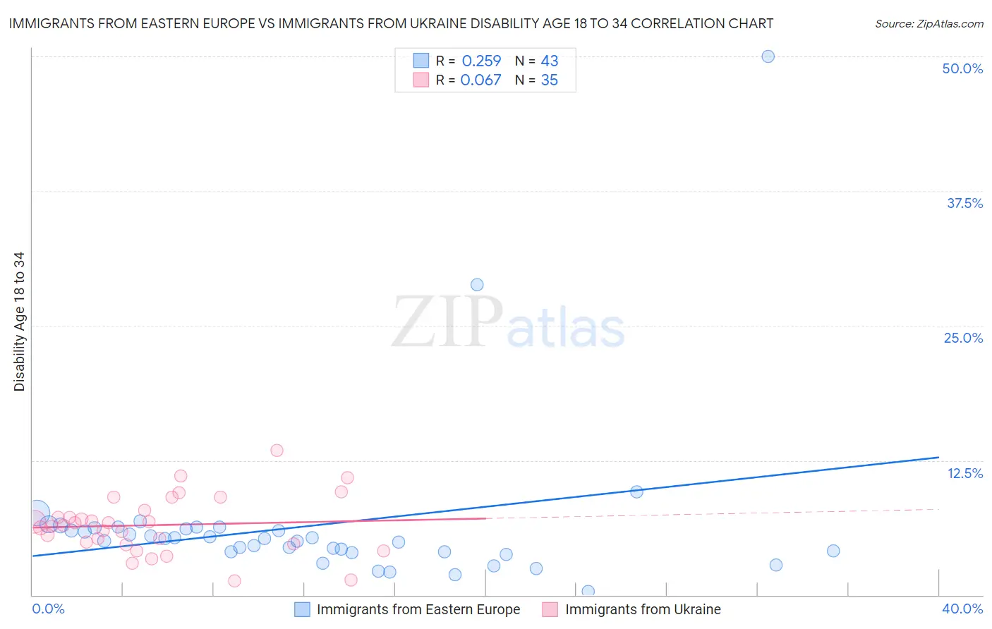 Immigrants from Eastern Europe vs Immigrants from Ukraine Disability Age 18 to 34