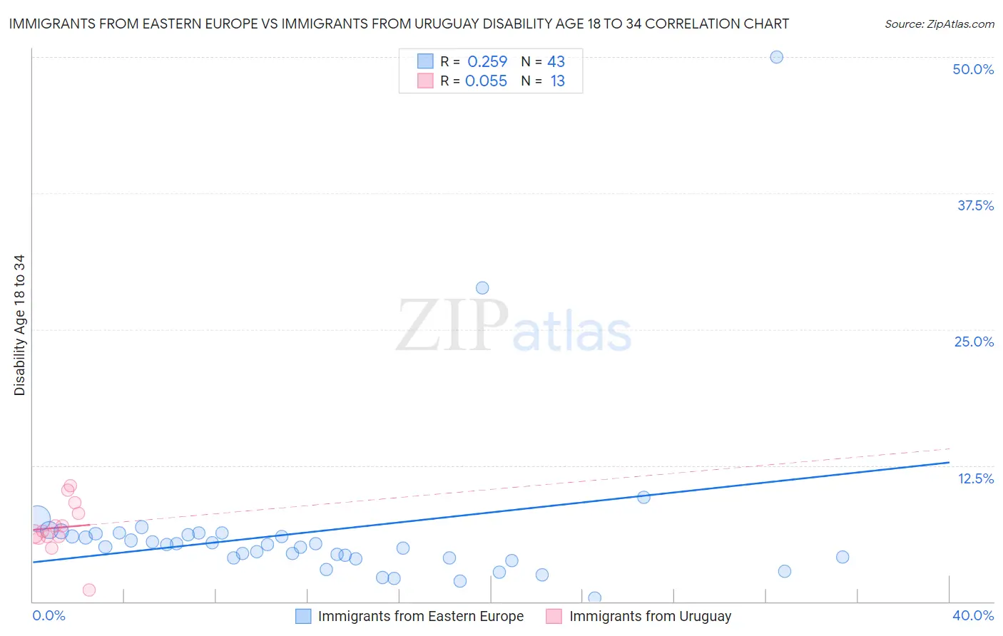 Immigrants from Eastern Europe vs Immigrants from Uruguay Disability Age 18 to 34