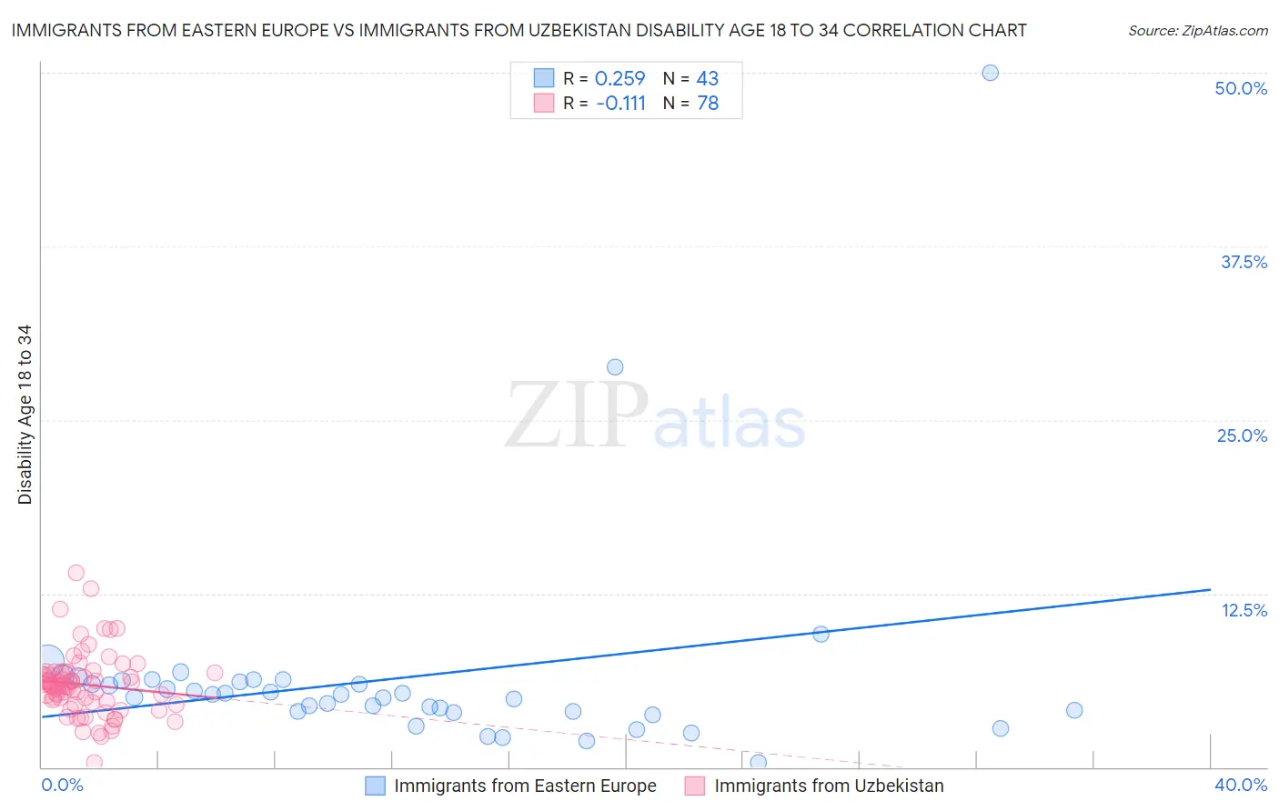 Immigrants from Eastern Europe vs Immigrants from Uzbekistan Disability Age 18 to 34