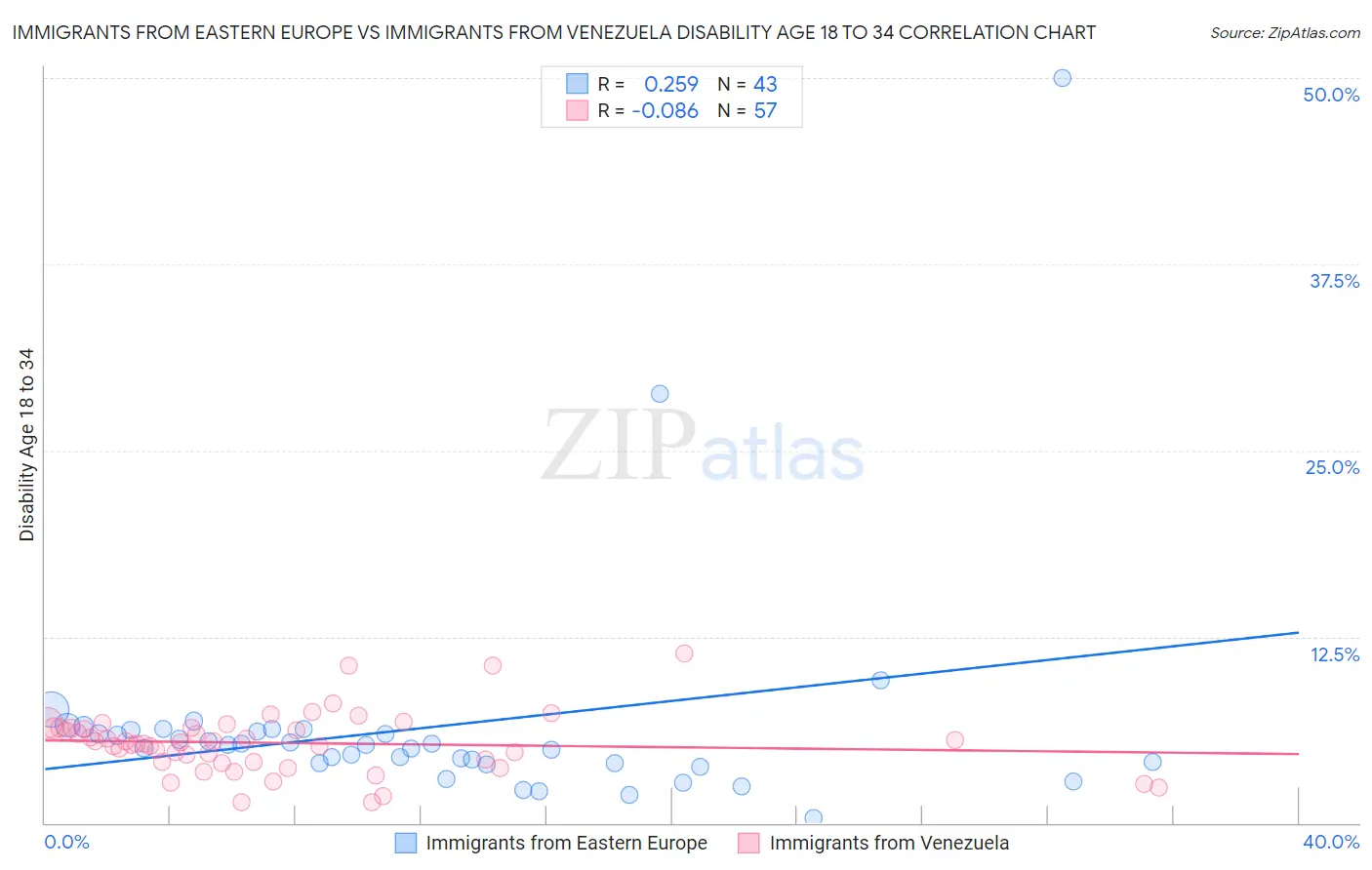 Immigrants from Eastern Europe vs Immigrants from Venezuela Disability Age 18 to 34