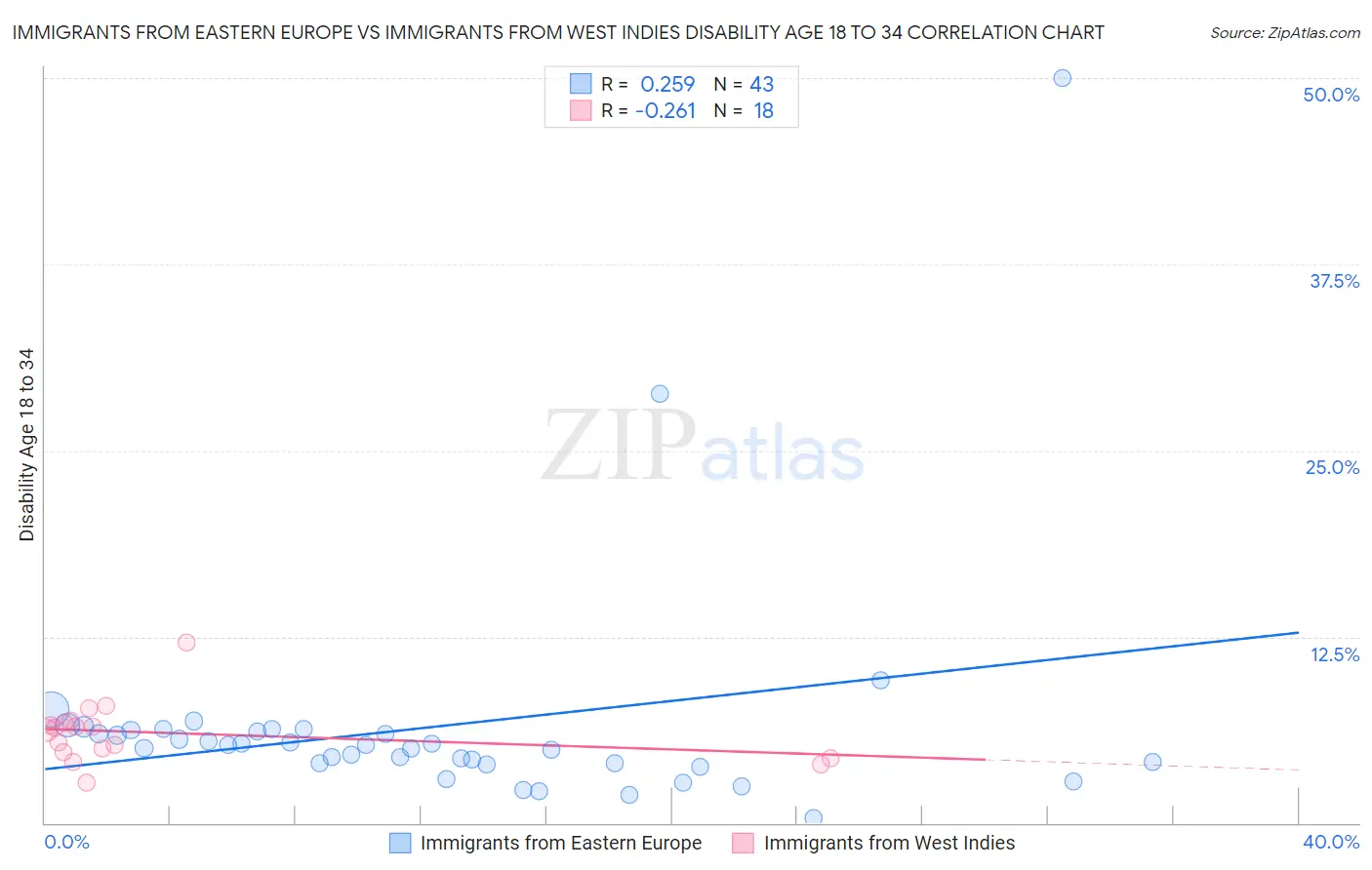 Immigrants from Eastern Europe vs Immigrants from West Indies Disability Age 18 to 34