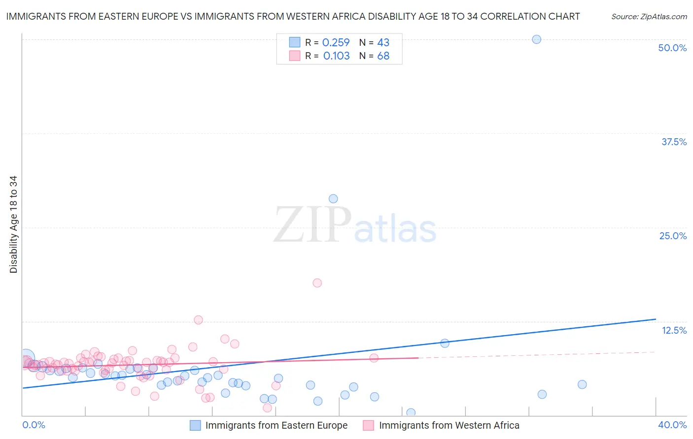 Immigrants from Eastern Europe vs Immigrants from Western Africa Disability Age 18 to 34