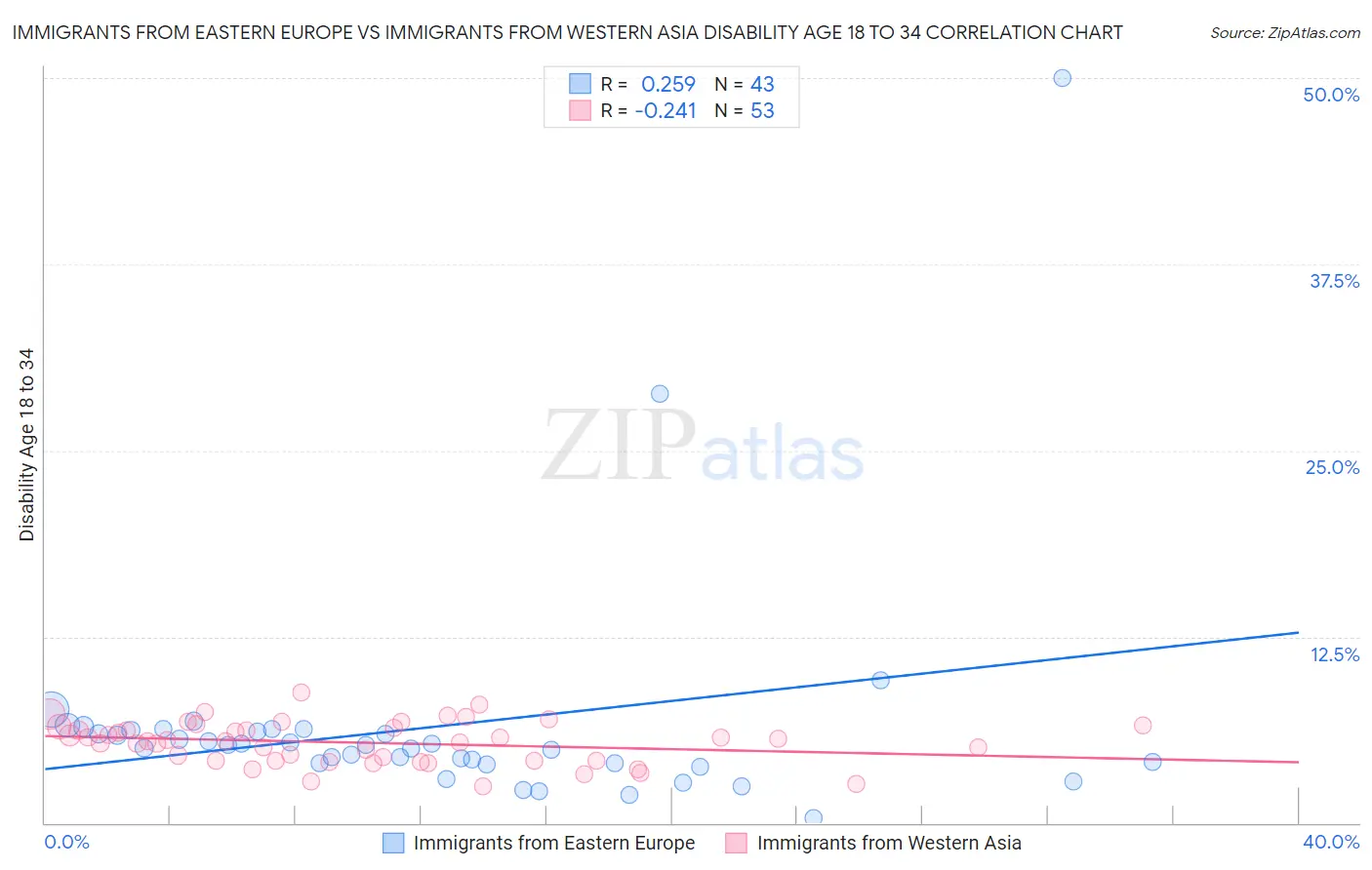 Immigrants from Eastern Europe vs Immigrants from Western Asia Disability Age 18 to 34