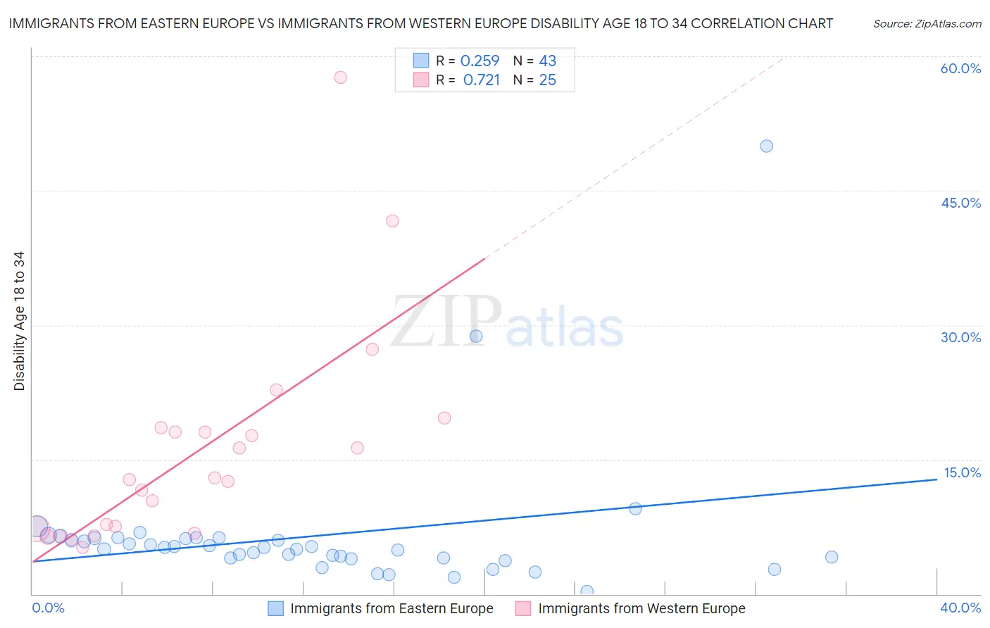 Immigrants from Eastern Europe vs Immigrants from Western Europe Disability Age 18 to 34