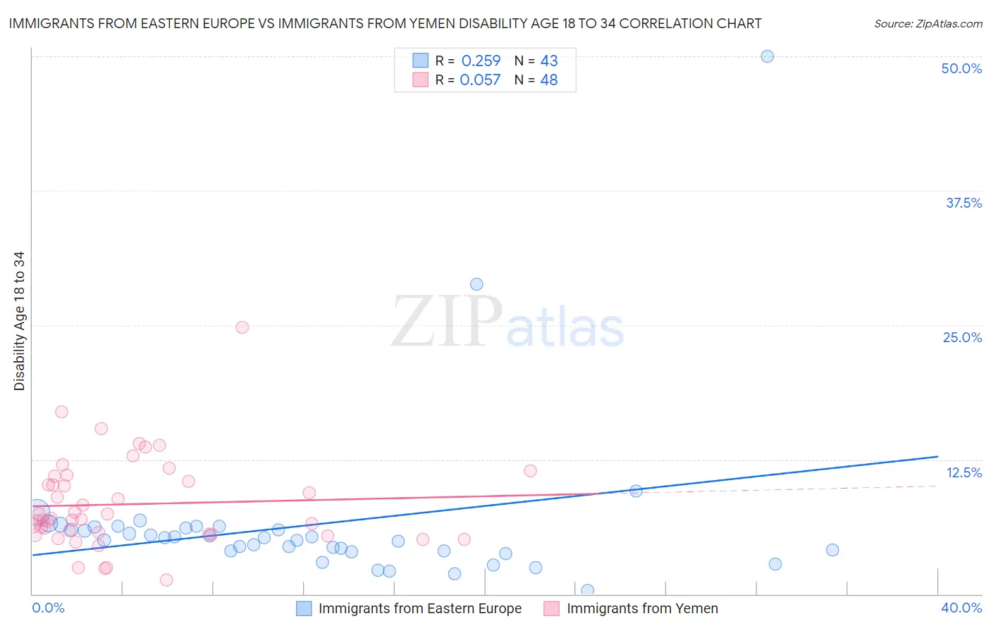 Immigrants from Eastern Europe vs Immigrants from Yemen Disability Age 18 to 34