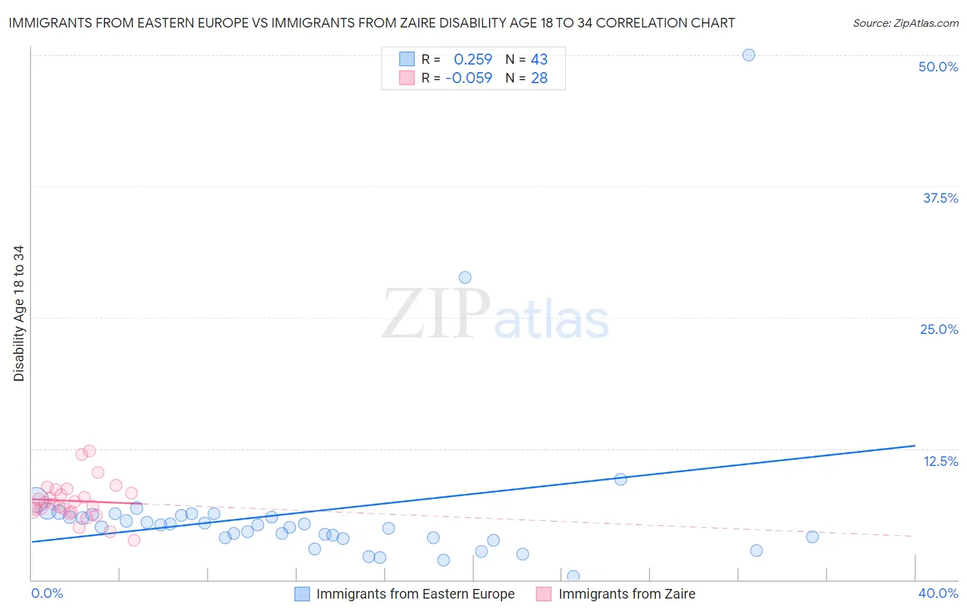 Immigrants from Eastern Europe vs Immigrants from Zaire Disability Age 18 to 34