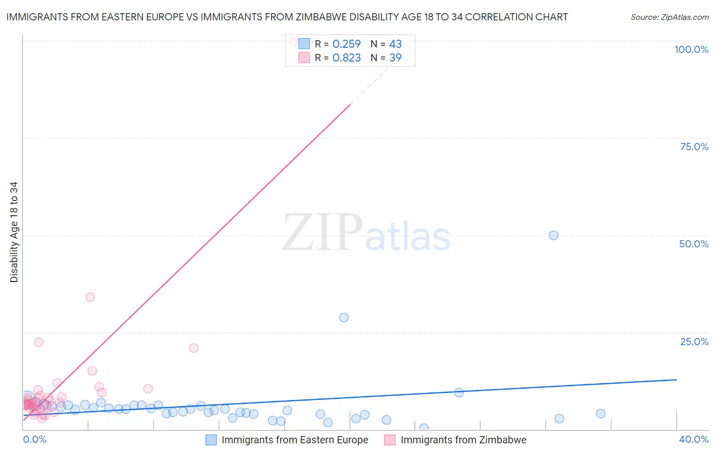 Immigrants from Eastern Europe vs Immigrants from Zimbabwe Disability Age 18 to 34