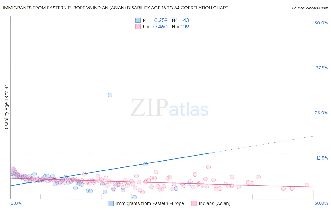 Immigrants from Eastern Europe vs Indian (Asian) Disability Age 18 to 34